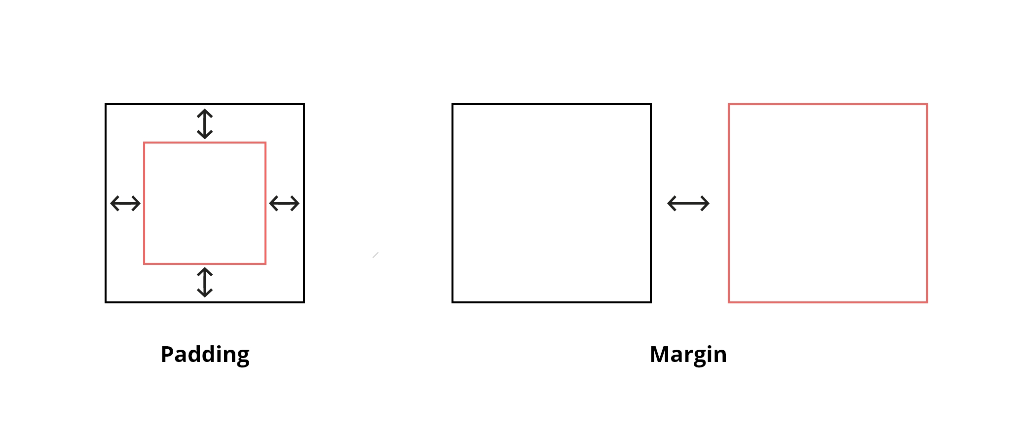 What is the difference between padding and margins? - 3D Issue